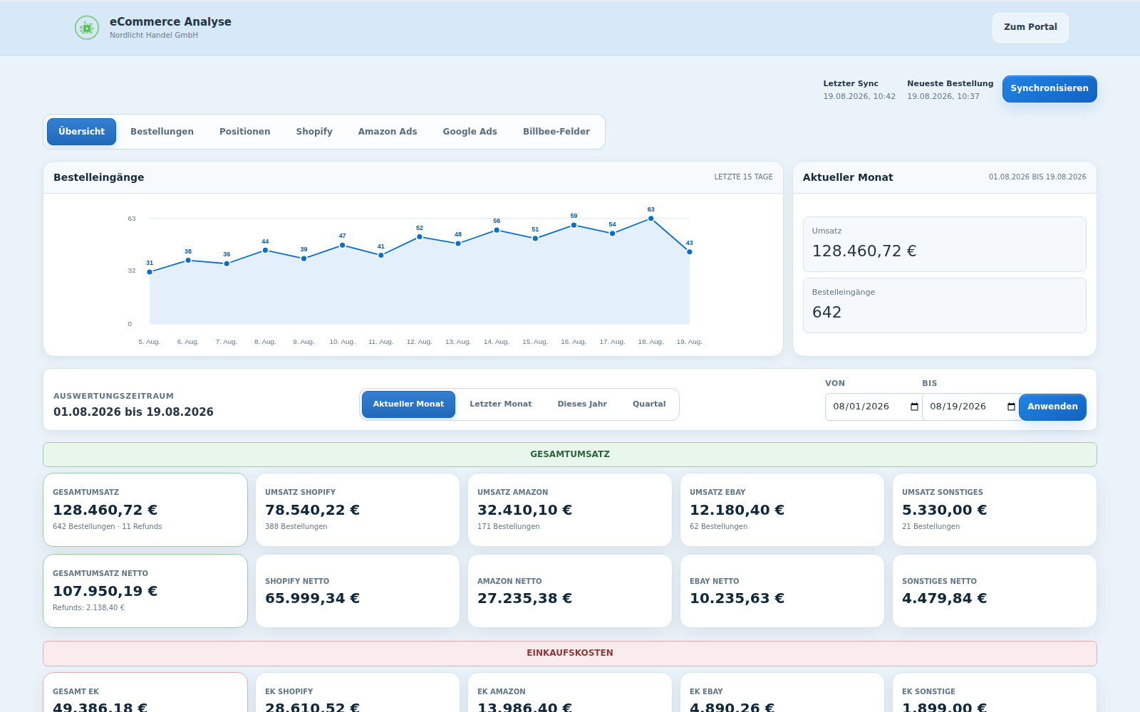 eCommerce Analyse – Originalansicht mit Beispieldaten