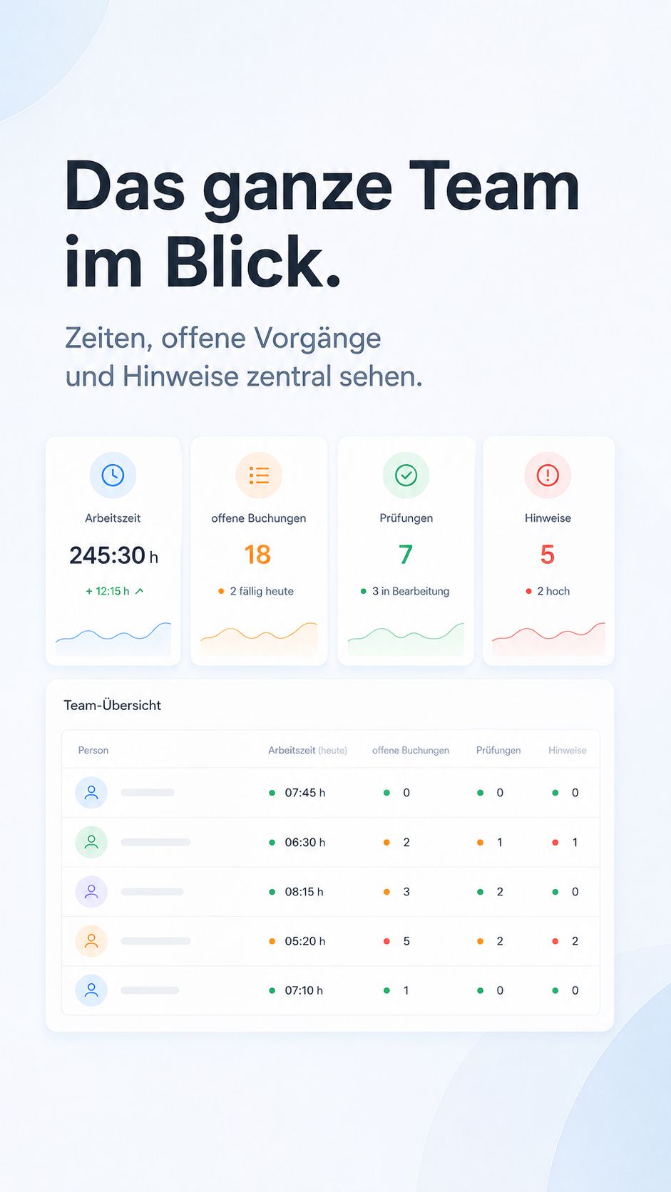 Team-Dashboard mit Arbeitszeit, offenen Buchungen und Hinweisen